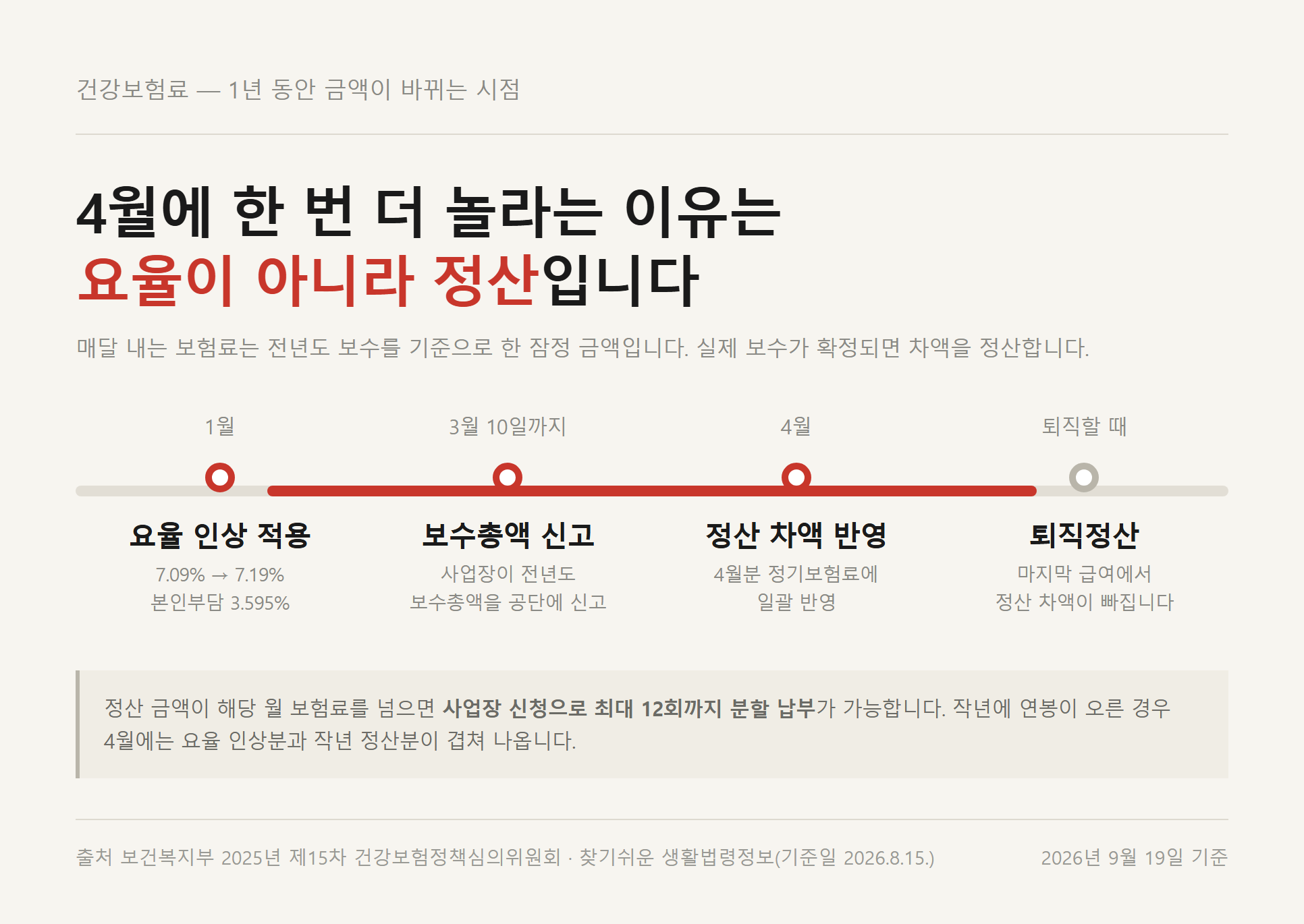 건강보험료 요율 인상 시점과 4월 정산 반영 시점이 어떻게 겹치는지 보여주는 월별 흐름 이미지