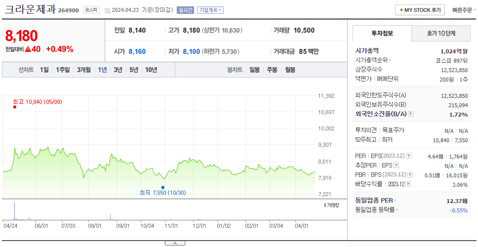 크라운제과_주가