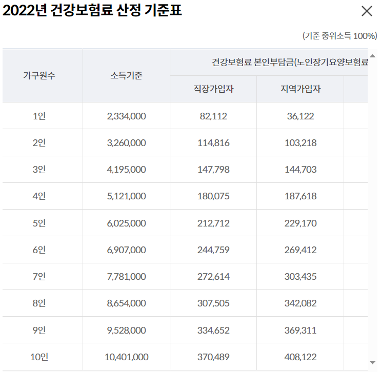 2022년 건강보험료 산정 기준표