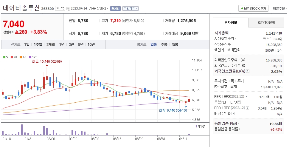데이타솔루션 일봉차트