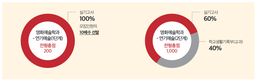 2025 세종대 연기예술 반영비율
