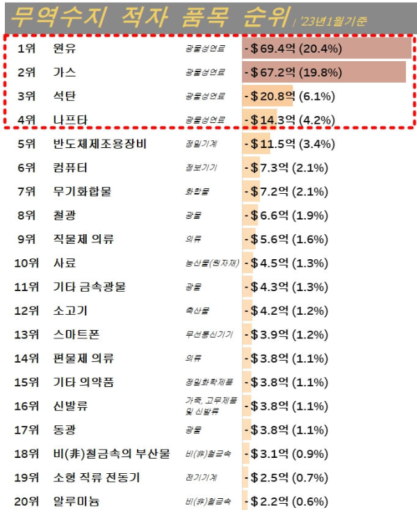 무역수지-적자품목-순위