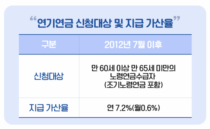 연기연금 신청대상 및 지급 가산율표 이미지