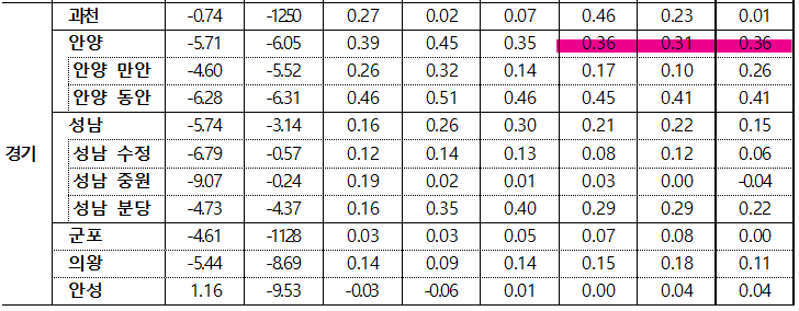 11월 4주차 경기도 시도별 전세가 동향