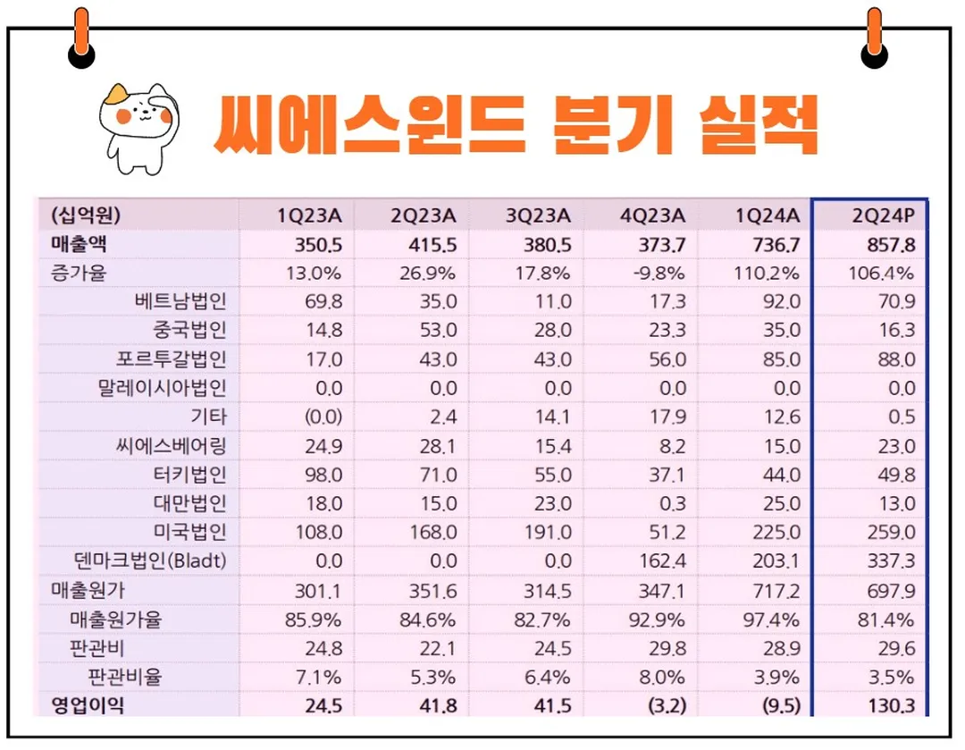 씨에스윈드 실적