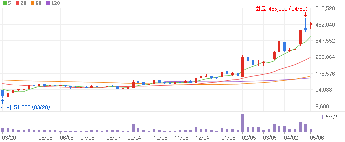 효성화학 주봉차트