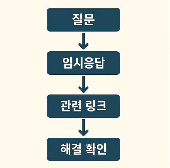 질문→임시 응답→관련 글 링크→해결 확인의 흐름 다이어그램