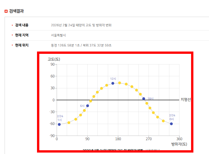 해지는 시각 알아보기 2026년