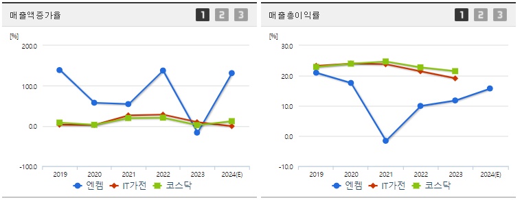 엔켐 매출지표