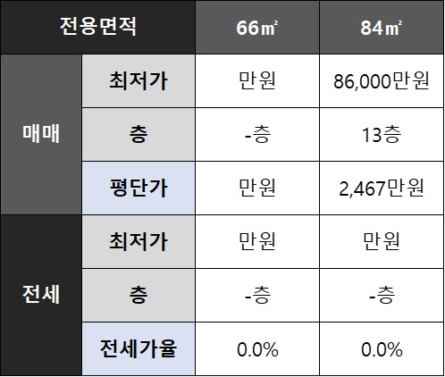 동작구 상도동 상도1동대림 아파트 네이버 시세 요약