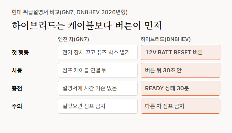엔진 차와 하이브리드 차 방전 대처 비교, 현대 GN7 설명서는 점프 케이블로 시동, 하이브리드는 먼저 12V BATT RESET 버튼이나 트렁크 열림 버튼, 30초 안 시동, READY 상태로 30분, 하이브리드로 다른 차 점프 금지