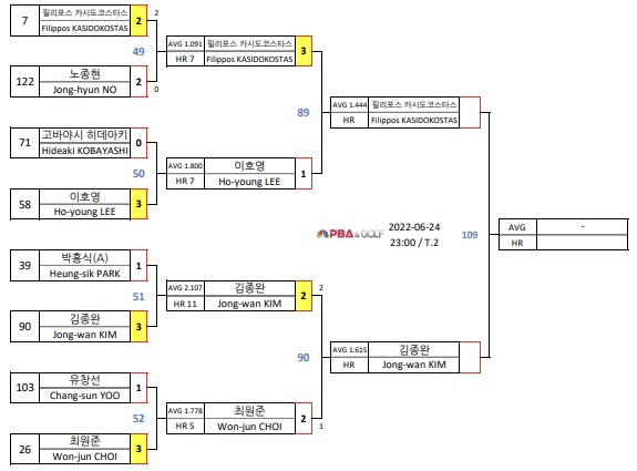 경주 블루원리조트 PBA챔피언십 32강 대진표3