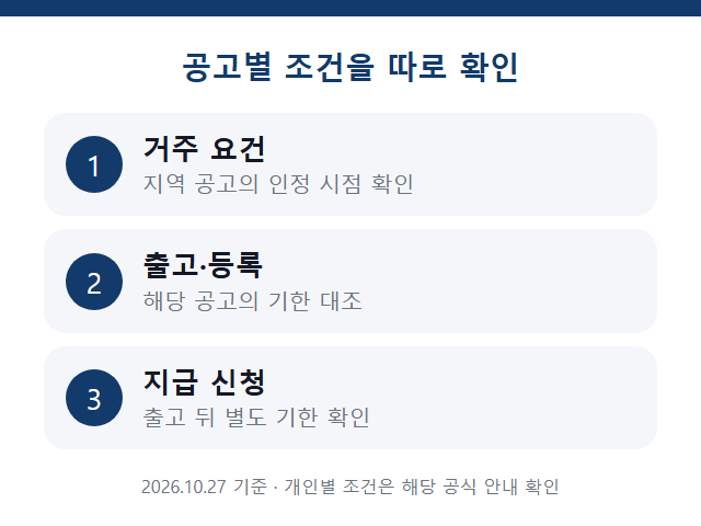 거주 요건 · 출고·등록 · 지급 신청 확인 안내