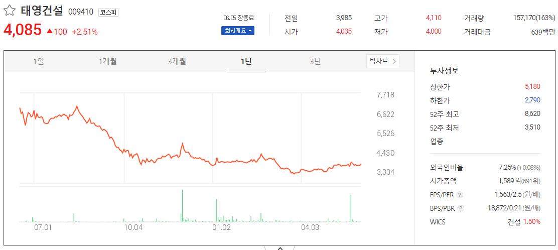 출처_다음증권_ 태영건설 _종목홈페이지