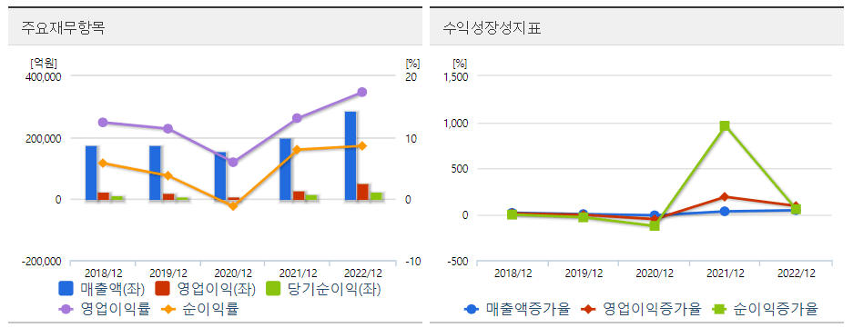 GS 재무도표
