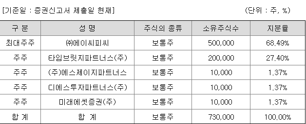 미래에셋비전스팩5호 지분 구조