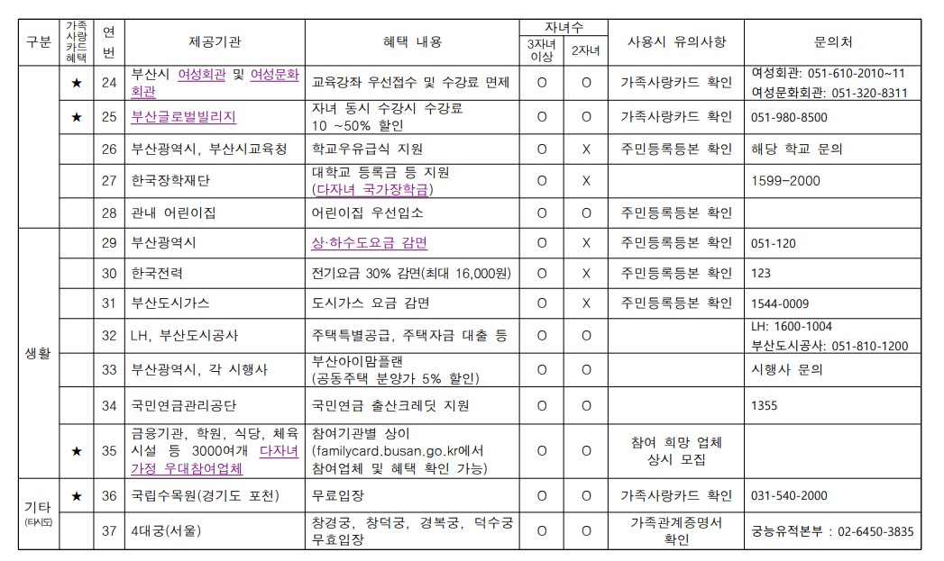 부산 다자녀 가정 주요혜택