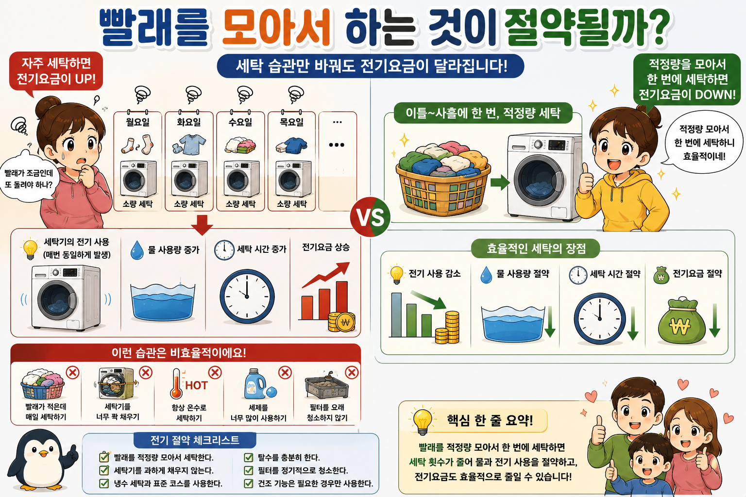 빨래를 모아서 하는 것이 절약될까?