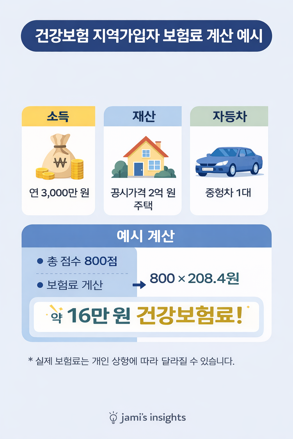 건강보험 지역가입자 보험료 계산 예시를 설명하는 이미지