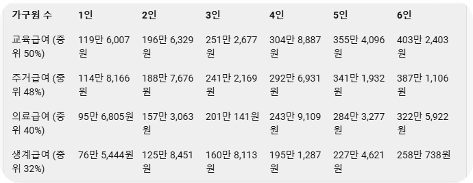 2025년부터 적용되는 기초생활수급자 급여별 기준