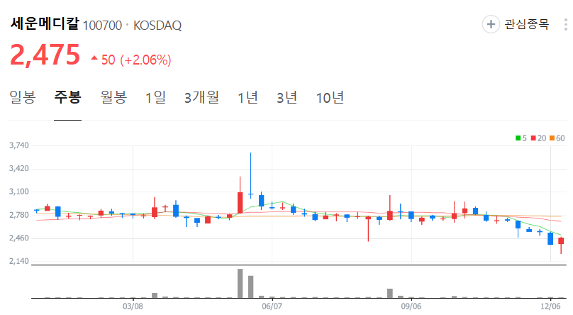 세운메디칼-주가-주봉