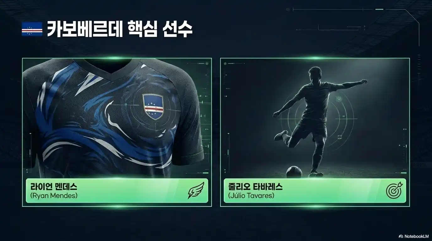 카보베르데 핵심 선수 소개 - 라이언 멘데스 Ryan Mendes, 줄리오 타바레스 Julio Tavares