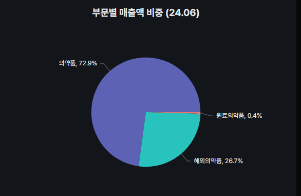한미약품 부문별 매출액
