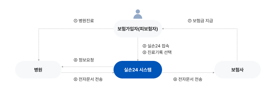 실손보험금 간편청구 - 실손24 이용 방법