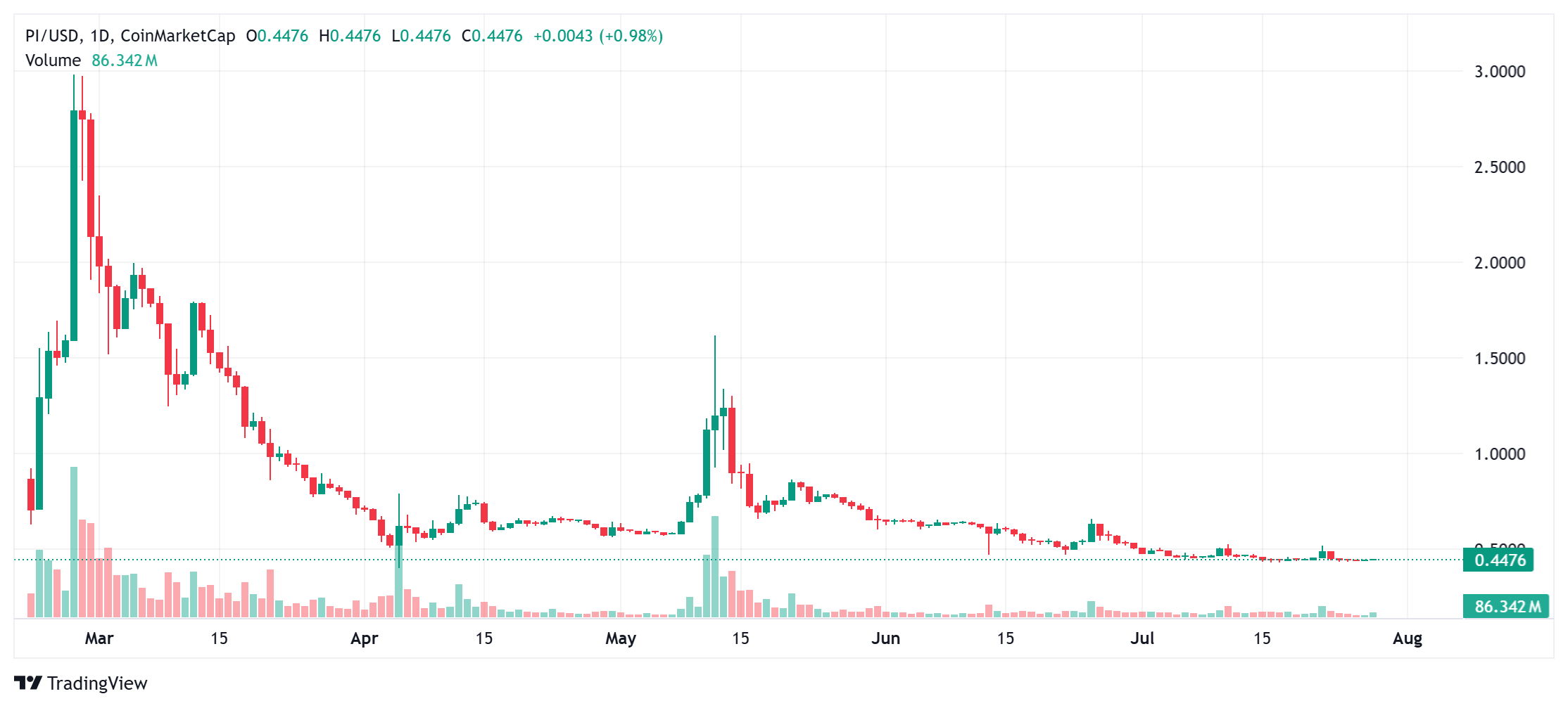 파이코인 트레이딩뷰챠트