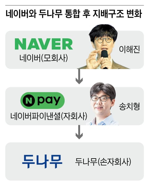 ▲ 네이버, 업비트를 품다: 두나무 &rarr; 네이버파이낸셜 편입으로 본 디지털 금융 지각변동 (그림 : 조선일보)