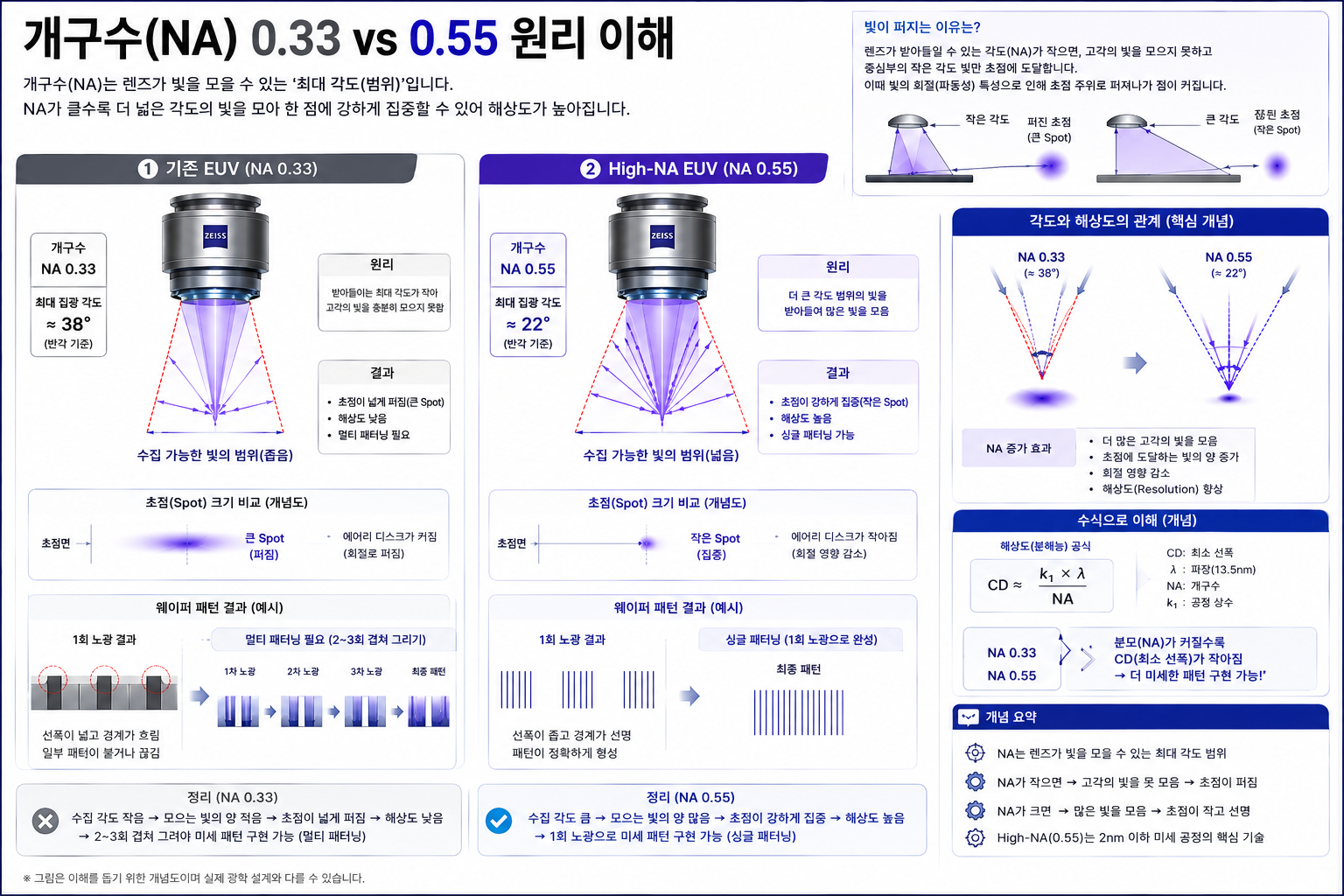 ASML 노광장비 차이점 완벽 정리: DUV부터 EUV, High-NA까지 한눈에 비교