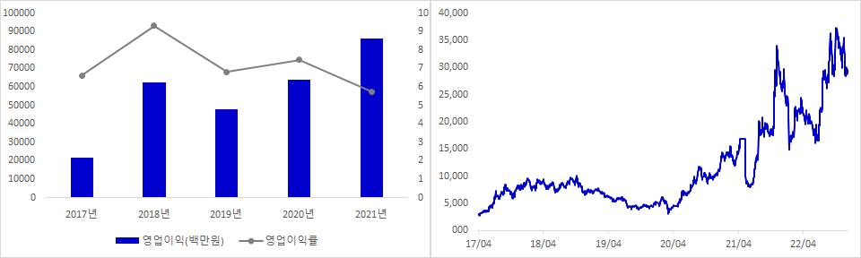 에코프로 실적 및 시가총액 추이