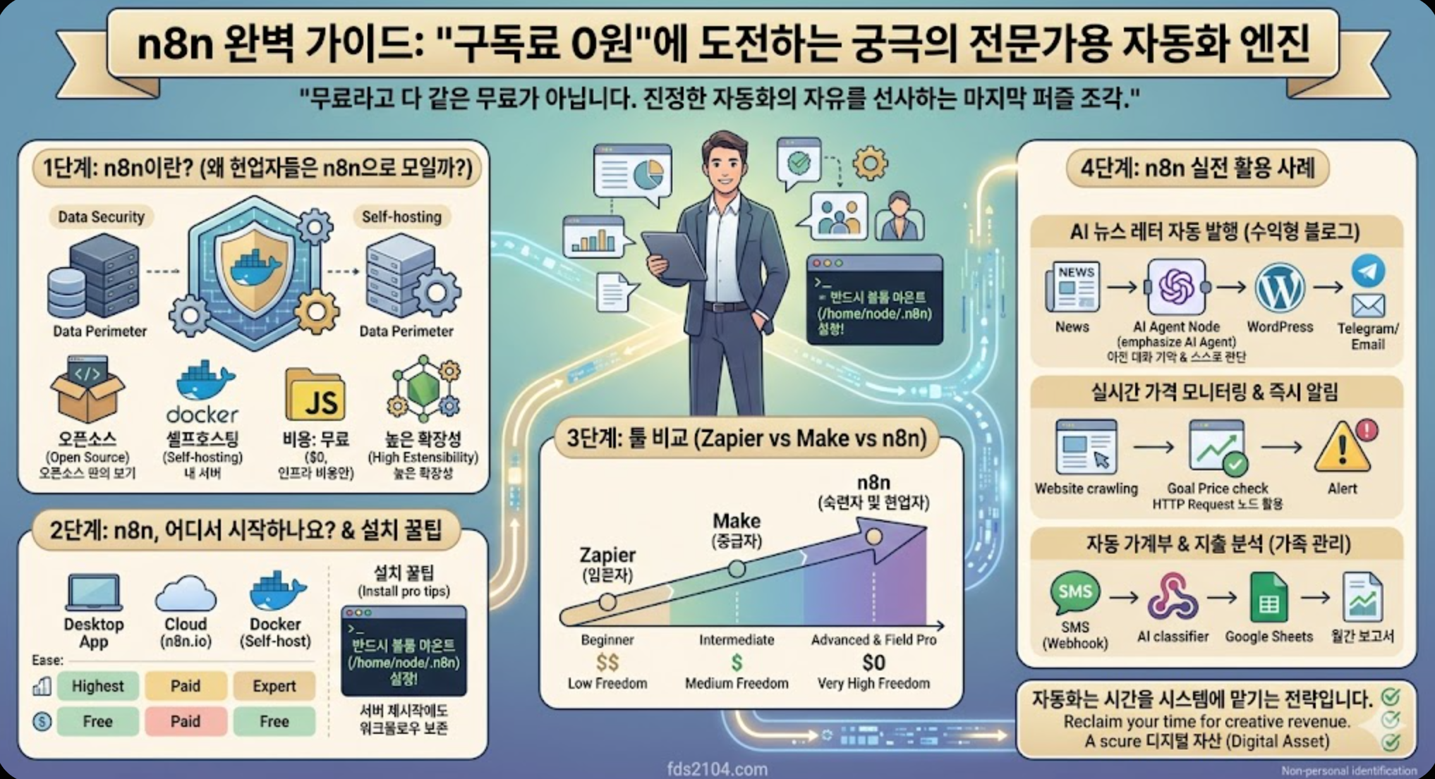 n8n(엔에잇엔) 자동화 가이드 인포그래픽. Zapier와 Make 그리고 n8n의 비용 및 자유도 비교, 도커(Docker) 기반 셀프 호스팅 설치 방법, AI 뉴스레터 및 가계부 자동화 실전 활용 사례 요약 이미지.