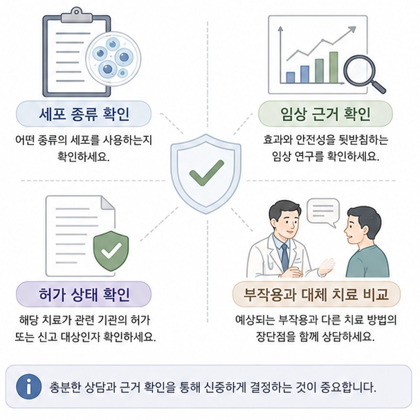 줄기세포 주사를 고려할 때 세포 종류와 임상 근거, 허가 상태와 부작용 및 기존 치료를 함께 확인하는 모습을 보여주는 그림
