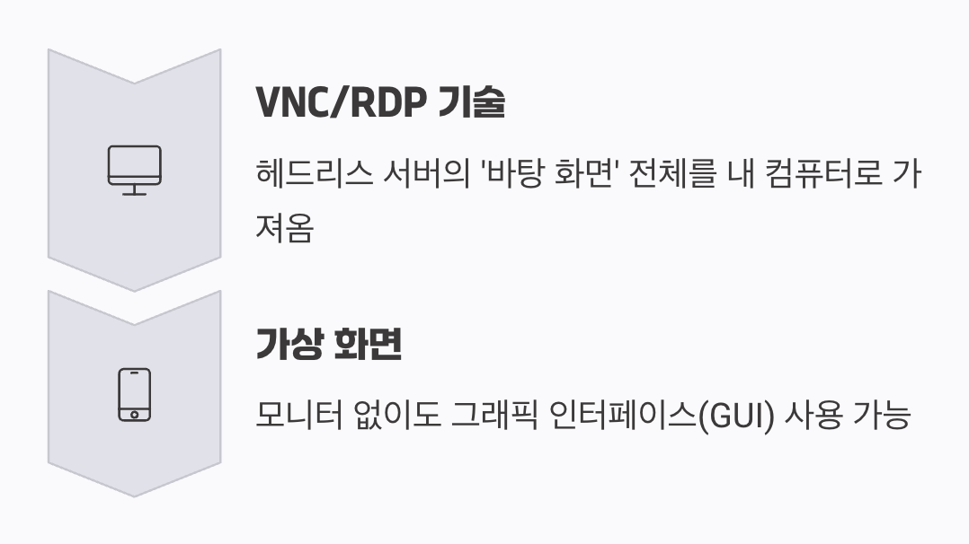 그래도 화면이 보고 싶다면? 원격 데스크톱