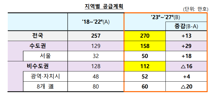 5년간 주택 공급 계획