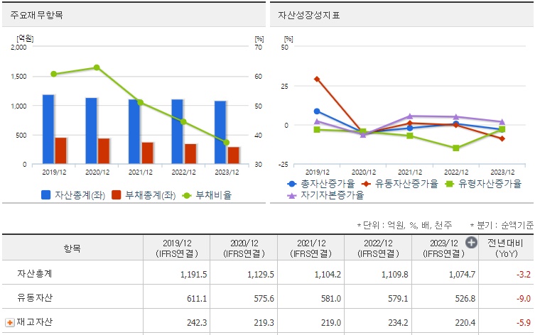 신진에스엠 재무지표