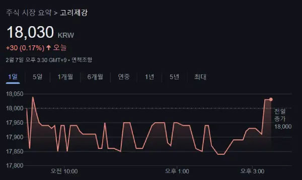 고려제강 주가 동향
