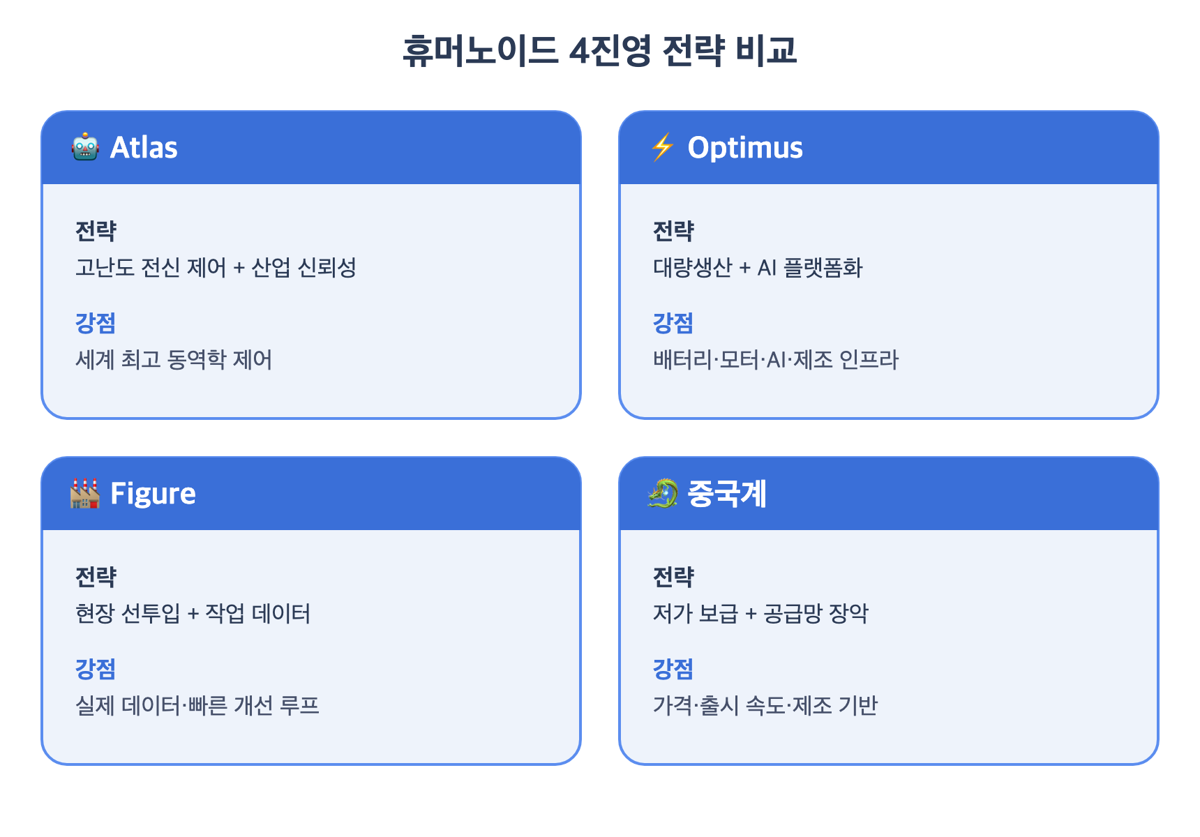 Atlas·Optimus·Figure·중국계 4진영을 4분할로 비교한 인포그래픽