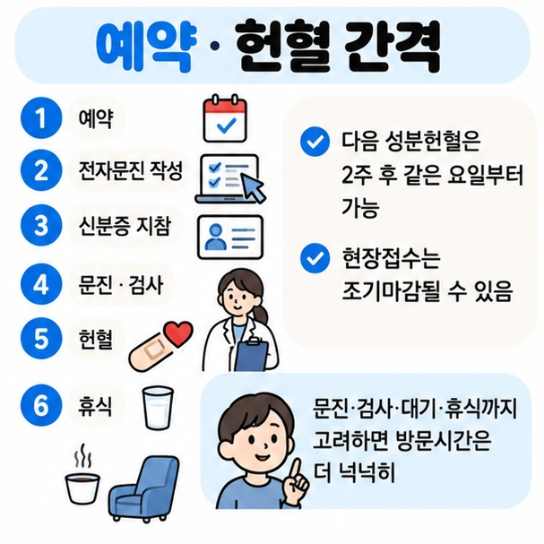 예약 전자문진 신분증 문진 검사 채혈 휴식 다음 헌혈 2주 간격을 보여주는 절차 이미지