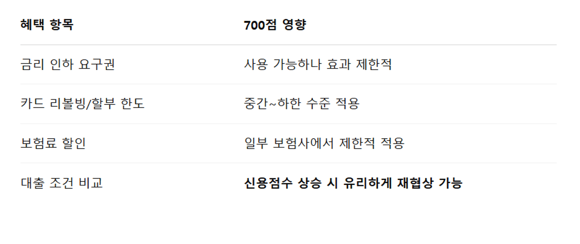 신용점수 700점이 뭘 의미할까? 대출, 혜택 차이 정리