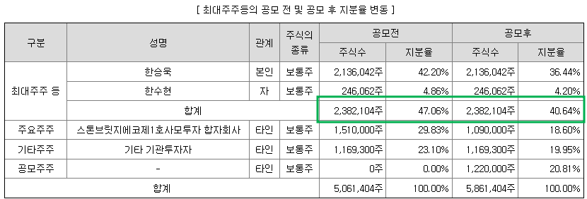 최대주주 구성