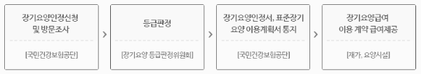 신청 흐름