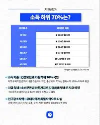 2인가구-소득-하위-70%