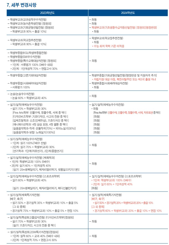 경기대 주요 변경사항 2 2024