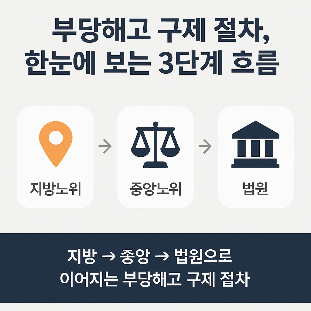 부당해고 구제 절차: 지방 &rarr; 중앙 &rarr; 법원 흐름