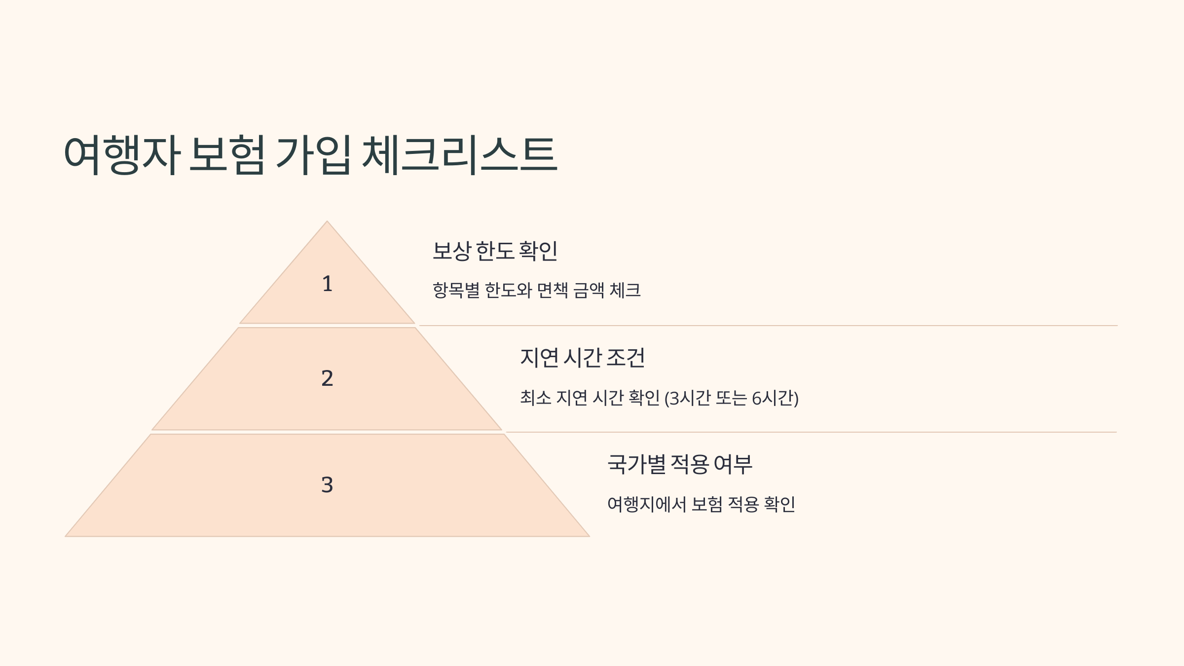 ✅ 여행자 보험 가입 시 체크리스트