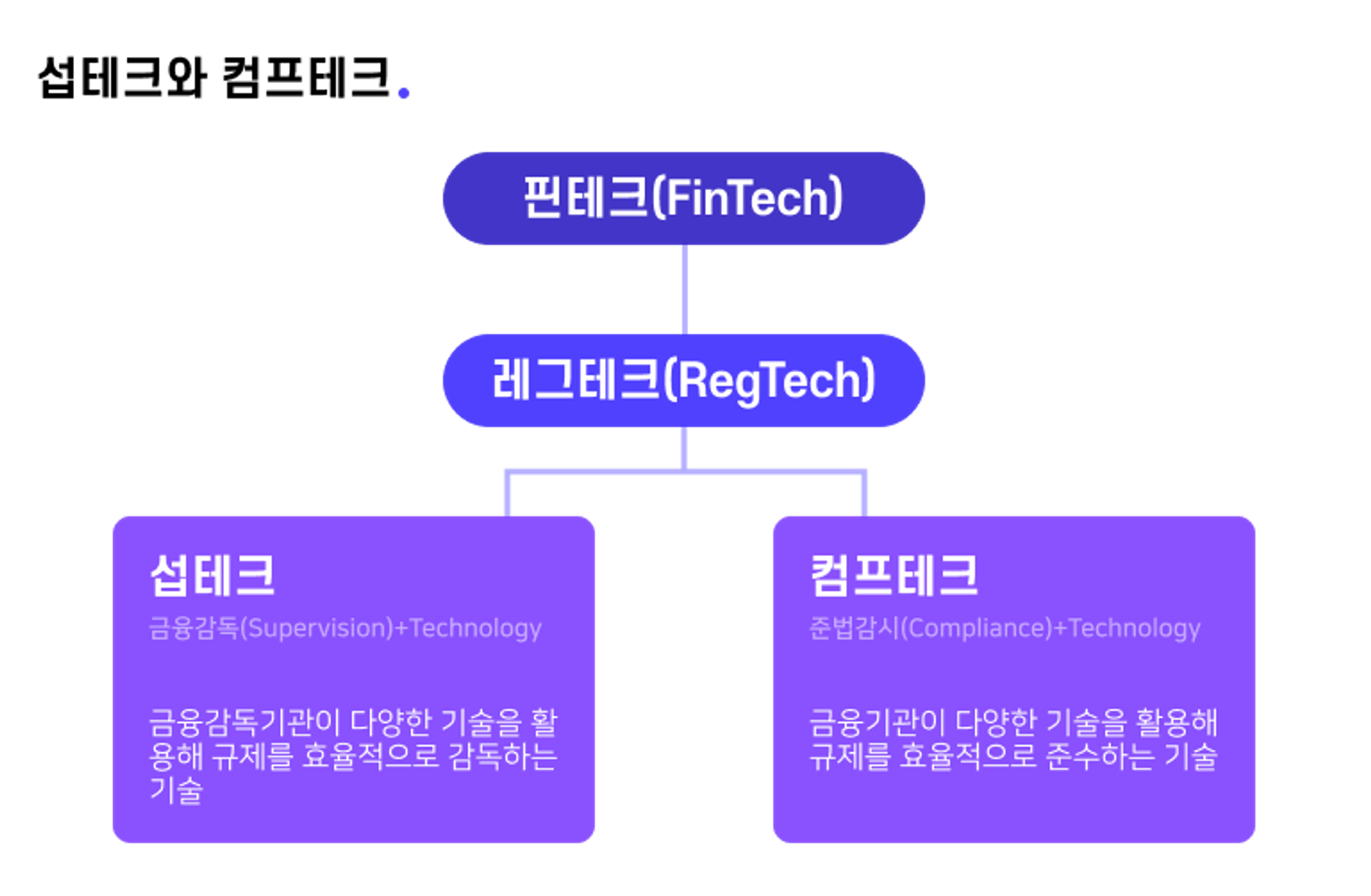 RegTech