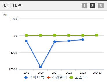 라메디텍 영업이익률 (0903)