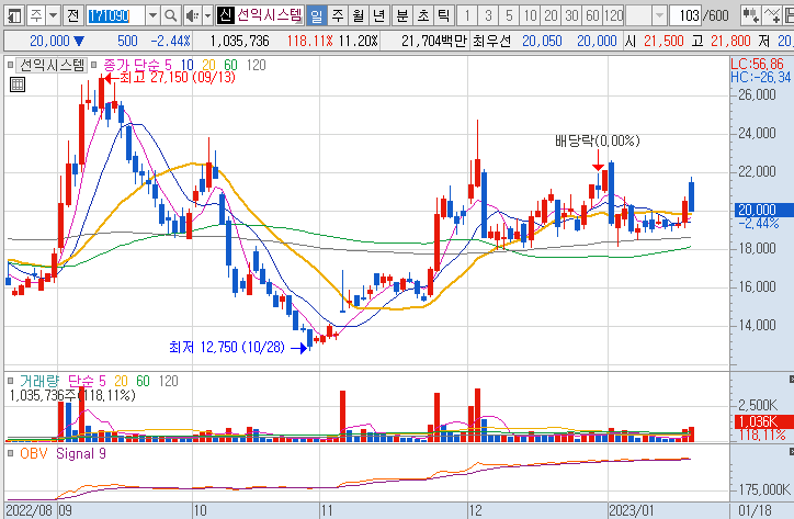 선익시스템-주가-차트